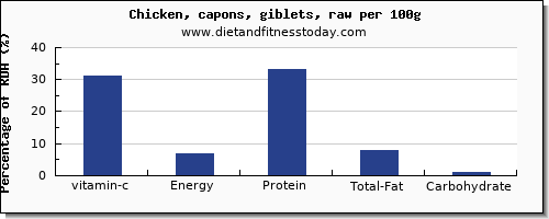 vitamin c and nutrition facts in chicken per 100g